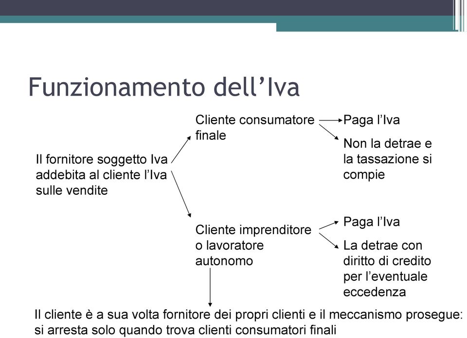 autonomo Paga l Iva La detrae con diritto di credito per l eventuale eccedenza Il cliente è a sua volta