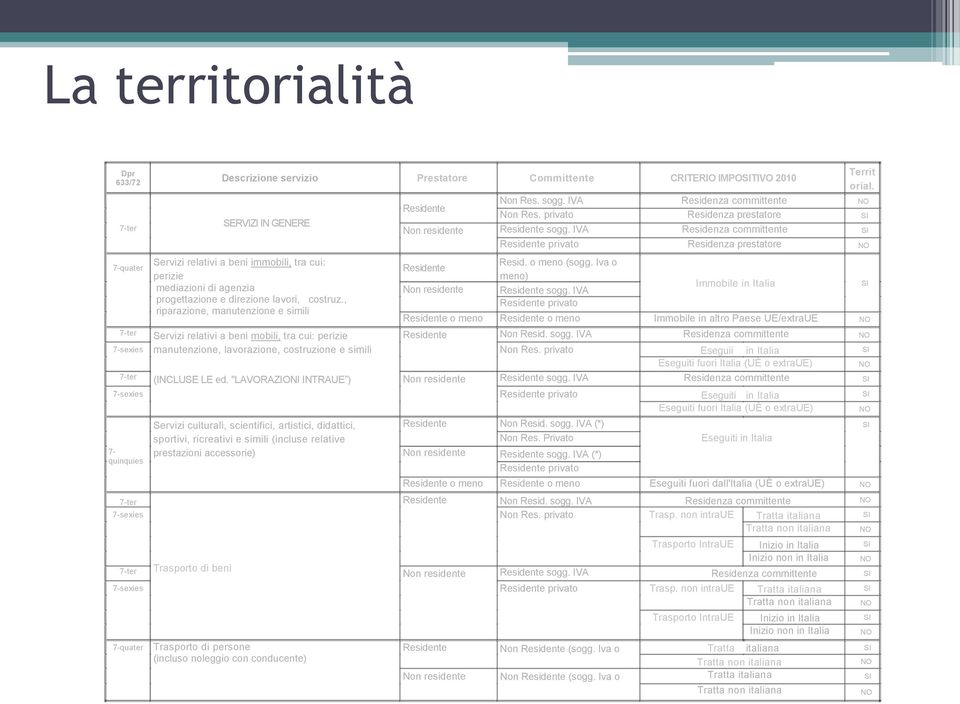 IVA Residenza committente SI 7-quater Servizi relativi a beni immobili, tra cui: perizie mediazioni di agenzia progettazione e direzione lavori, costruz.