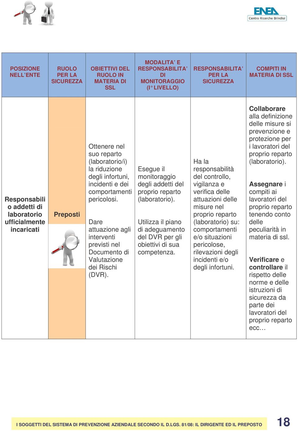 Dare attuazione agli interventi previsti nel Documento di Valutazione dei Rischi (DVR). Esegue il monitoraggio degli addetti del proprio reparto (laboratorio).