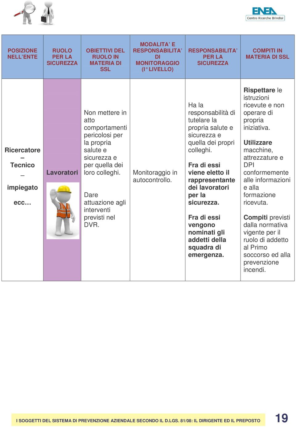 Dare attuazione agli interventi previsti nel DVR. Monitoraggio in autocontrollo. Ha la responsabilità di tutelare la propria salute e sicurezza e quella dei propri colleghi.