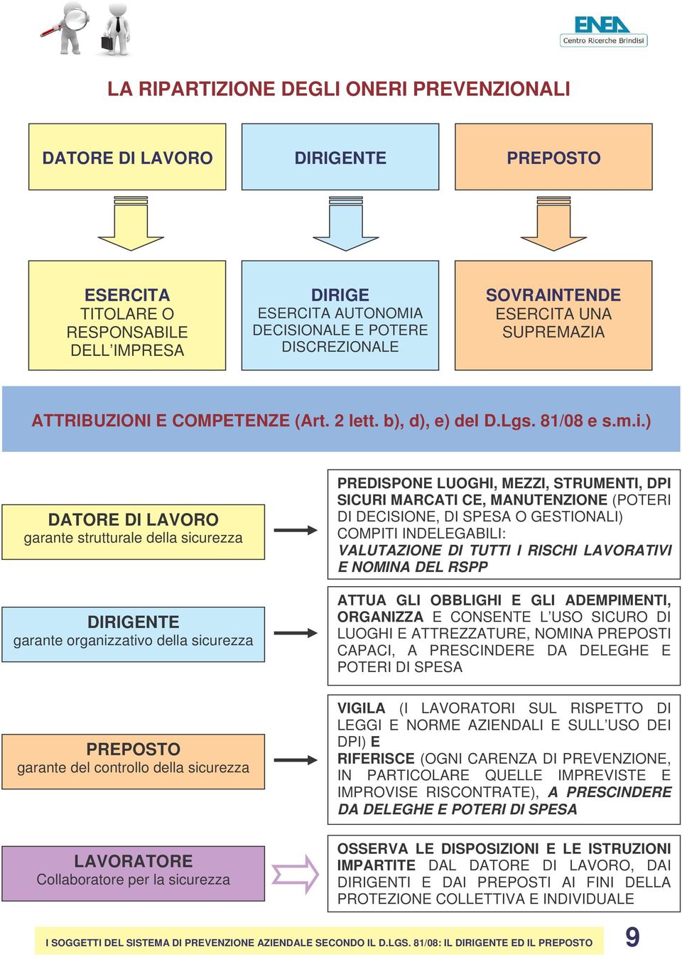 ) DATORE DI LAVORO garante strutturale della sicurezza DIRIGENTE garante organizzativo della sicurezza PREDISPONE LUOGHI, MEZZI, STRUMENTI, DPI SICURI MARCATI CE, MANUTENZIONE (POTERI DI DECISIONE,