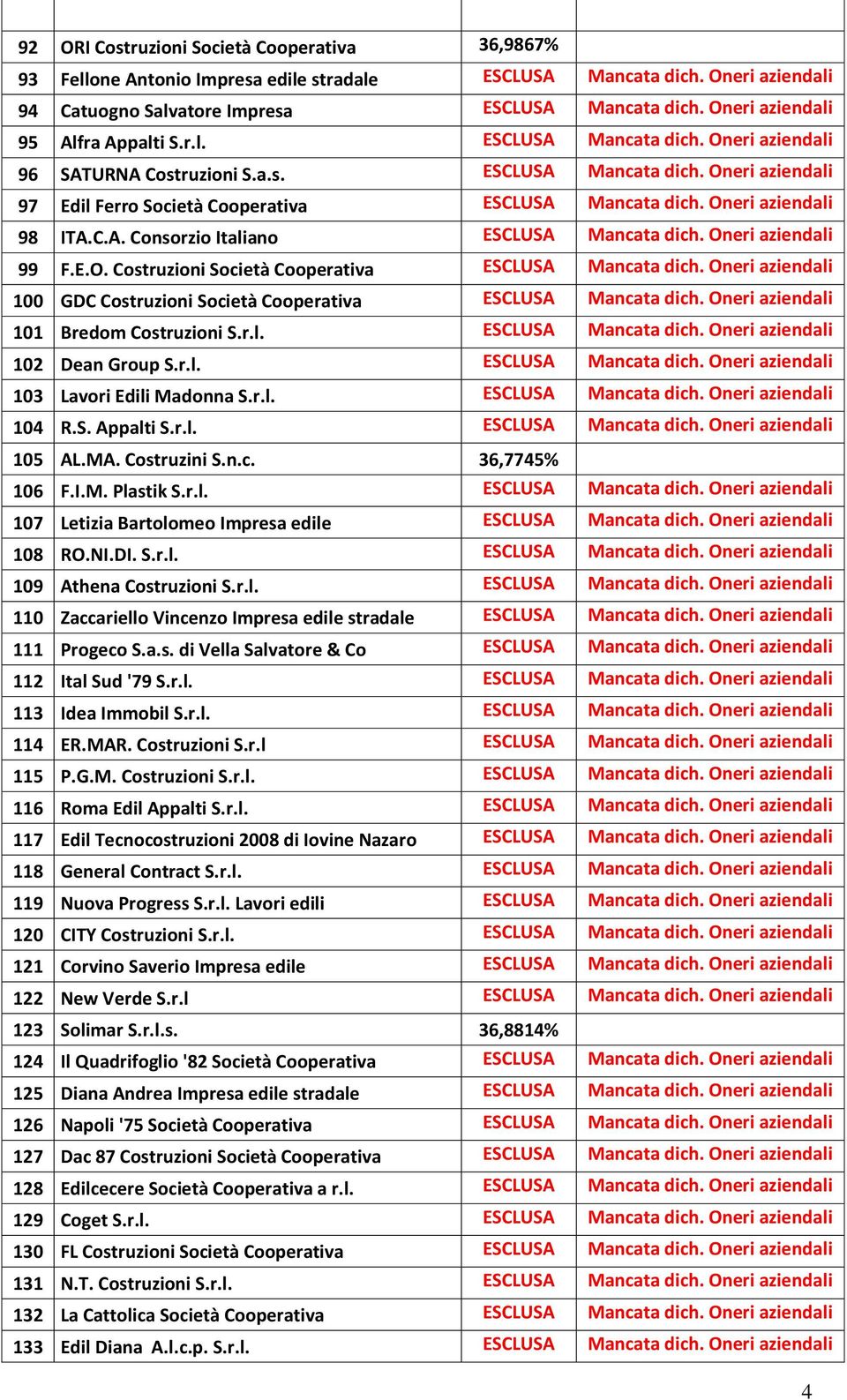 Oneri aziendali 98 ITA.C.A. Consorzio Italiano ESCLUSA Mancata dich. Oneri aziendali 99 F.E.O. Costruzioni Società Cooperativa ESCLUSA Mancata dich.