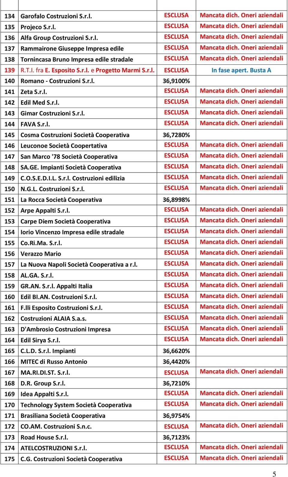 Busta A 140 Romano - Costruzioni S.r.l. 36,9100% 141 Zeta S.r.l. ESCLUSA Mancata dich. Oneri aziendali 142 Edil Med S.r.l. ESCLUSA Mancata dich. Oneri aziendali 143 Gimar Costruzioni S.r.l. ESCLUSA Mancata dich. Oneri aziendali 144 FAVA S.