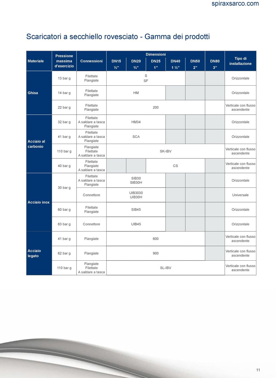 DN25 1 DN40 1 ½ DN50 2 DN80 3 Tipo di installazione 13 bar g S SF Ghisa 14 bar g HM 22 bar g 200 ascendente HM34 Acciaio al carbonio 41