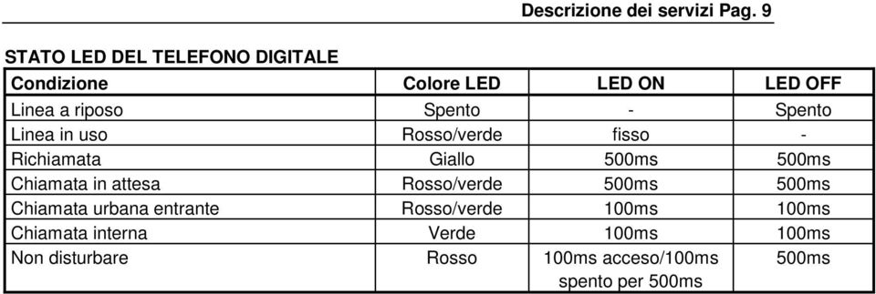 Spento Linea in uso Rosso/verde fisso - Richiamata Giallo 500ms 500ms Chiamata in attesa