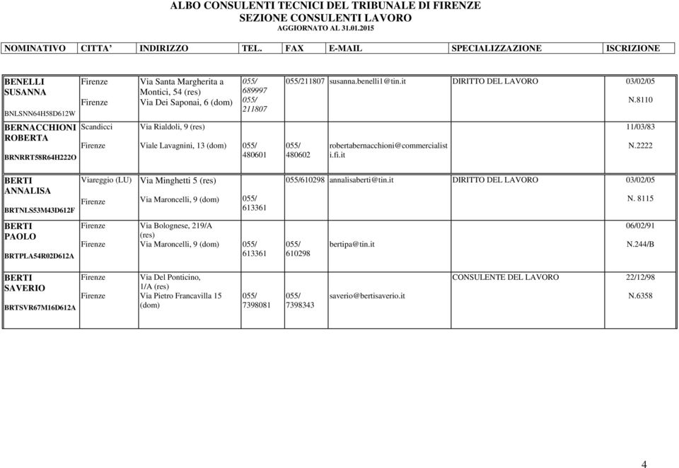 2222 BERTI ANNALISA BRTNLS53M43D612F Viareggio (LU) Via Minghetti 5 (res) Via Maroncelli, 613361 61028 annalisaberti@tin.it DIRITTO DEL LAVORO 03/02/05 N.
