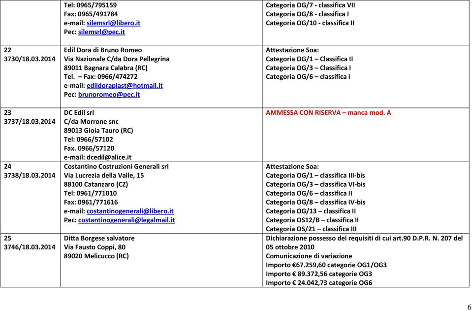 it DC Edil srl C/da Morrone snc 89013 Gioia Tauro (RC) Tel: 0966/57102 Fax. 0966/57120 e-mail: dcedil@alice.