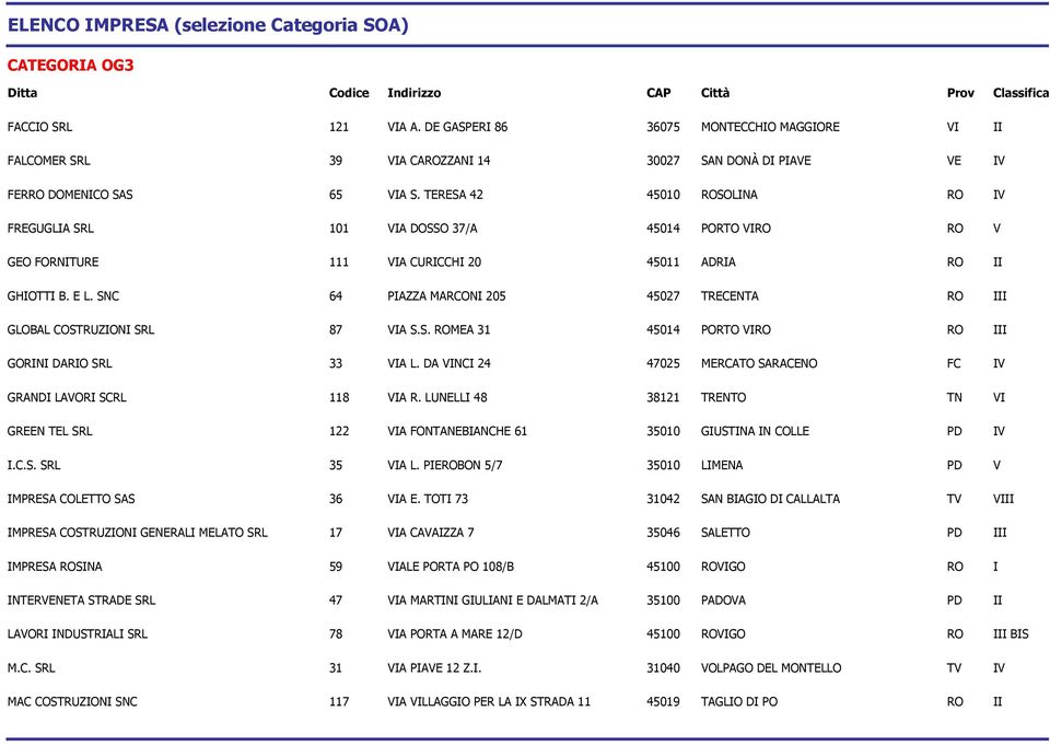 SNC 64 PIAZZA MARCONI 205 45027 TRECENTA RO III GLOBAL COSTRUZIONI SRL 87 VIA S.S. ROMEA 31 45014 PORTO VIRO RO III GORINI DARIO SRL 33 VIA L.