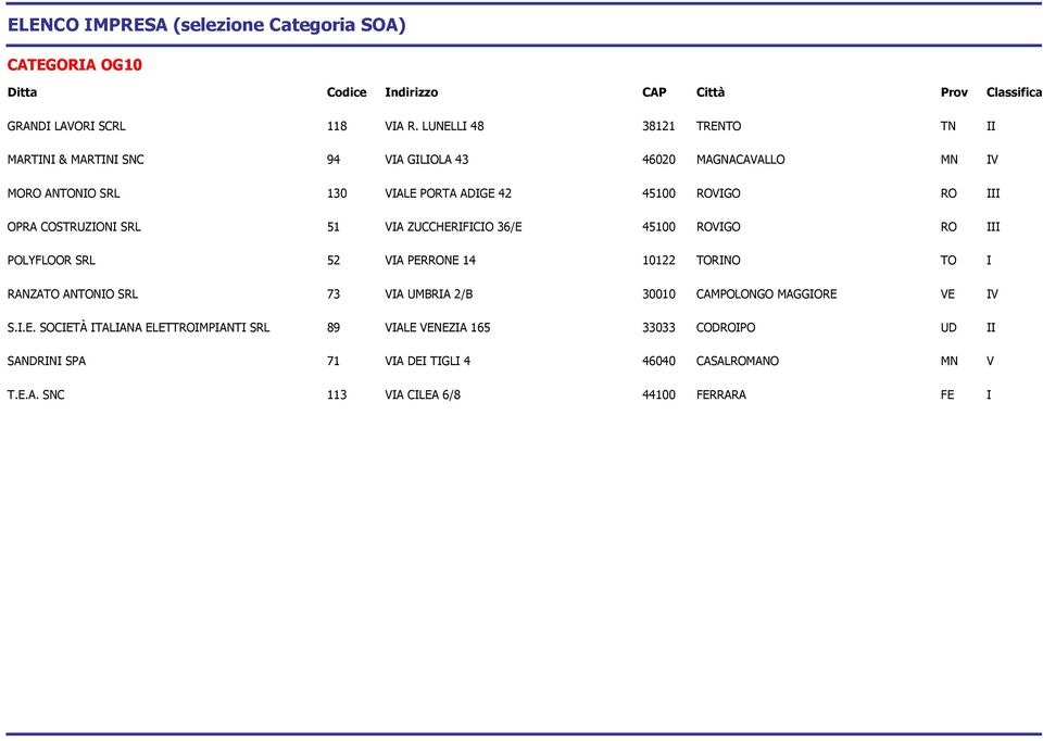 ROVIGO RO III OPRA COSTRUZIONI SRL 51 VIA ZUCCHERIFICIO 36/E 45100 ROVIGO RO III POLYFLOOR SRL 52 VIA PERRONE 14 10122 TORINO TO I RANZATO