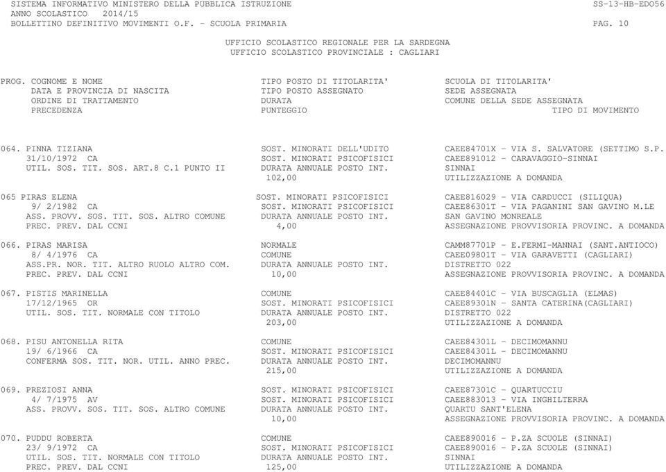 MINORATI PSICOFISICI CAEE816029 - VIA CARDUCCI (SILIQUA) 9/ 2/1982 CA SOST. MINORATI PSICOFISICI CAEE86301T - VIA PAGANINI SAN GAVINO M.LE ASS. PROVV. SOS. TIT. SOS. ALTRO COMUNE DURATA ANNUALE POSTO INT.