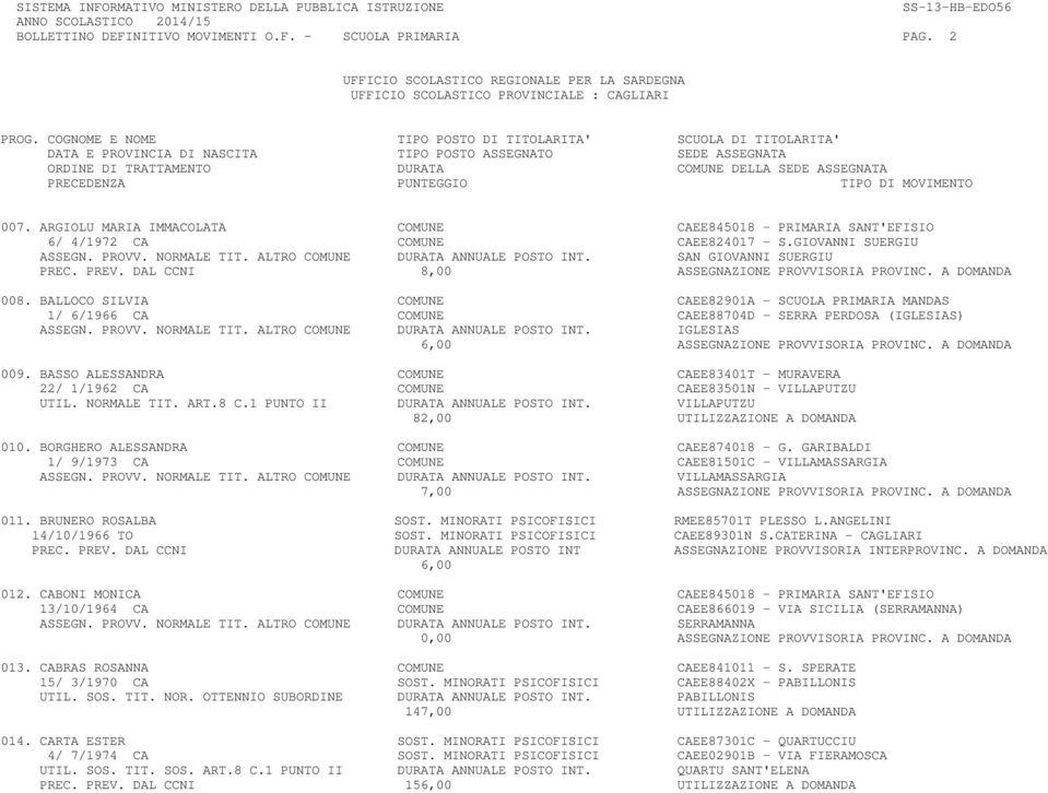 BALLOCO SILVIA COMUNE CAEE82901A - SCUOLA PRIMARIA MANDAS 1/ 6/1966 CA COMUNE CAEE88704D - SERRA PERDOSA (IGLESIAS) ASSEGN. PROVV. NORMALE TIT. ALTRO COMUNE DURATA ANNUALE POSTO INT. IGLESIAS 009.