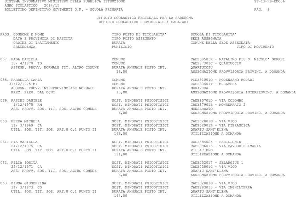 PARRELLA CARLA COMUNE PCEE81001Q PODENZANO RODARI 31/12/1975 MI COMUNE CAEE83401T MURAVERA ASSEGN. PROVV.INTERPROVINCIALE NORMALE DURATA ANNUALE POSTO INT. MURAVERA PREC. PREV.