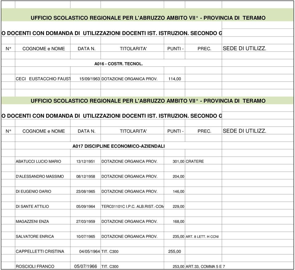 301,00 CRATERE D'ALESSANDRO MASSIMO 08/12/1958 DOTAZIONE ORGANICA PROV. 204,00 DI EUGENIO DARIO 23/08/1965 DOTAZIONE ORGANICA PROV. 146,00 DI SANTE ATTILIO 05/09/1964 TERC01101C I.