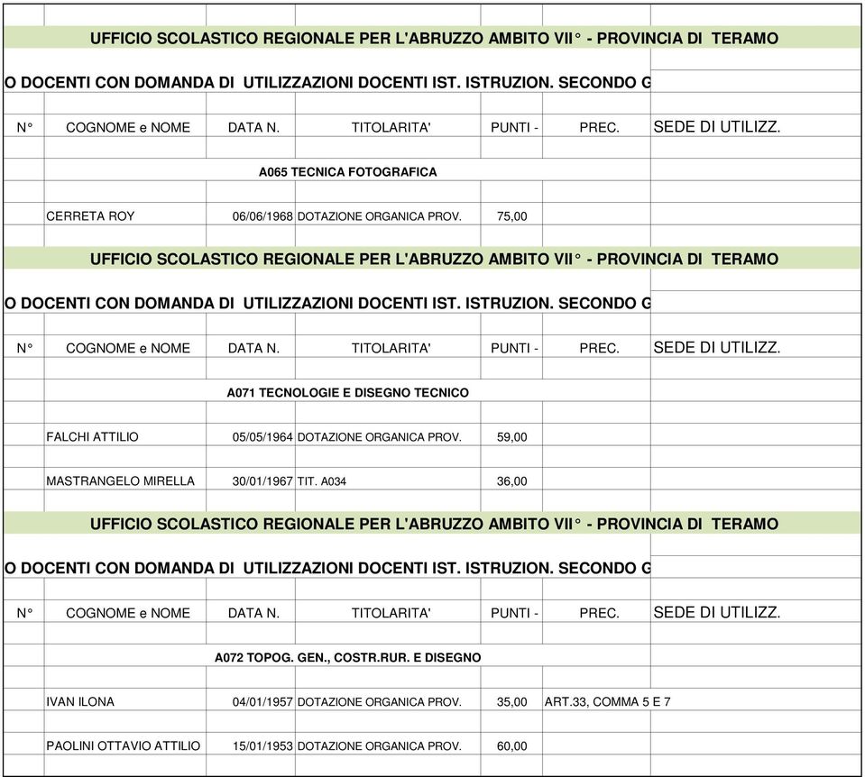 05/05/1964 DOTAZIONE ORGANICA PROV. 59,00 MASTRANGELO MIRELLA 30/01/1967 TIT.