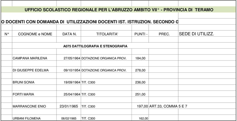 278,00 BRUNI SONIA 19/09/1964 TIT. C300 236,00 FORTI MARIA 25/04/1964 TIT.