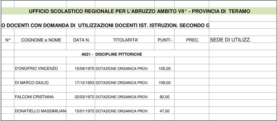 105,00 DI MARCO GIULIO 17/12/1953 DOTAZIONE  109,00 FALCONI