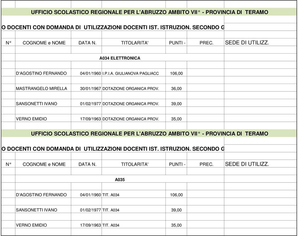 35,00 UFFICIO SCOLASTICO REGIONALE PER L'ABRUZZO AMBITO VII - PROVINCIA DI TERAMO A035 D'AGOSTINO FERNANDO 04/01/1960