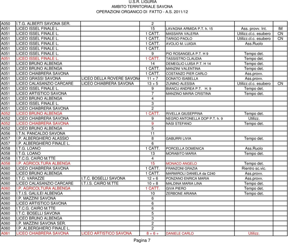 T. H 9 Tempo det. A051 LICEO ISSEL FINALE L. 1 CATT. TASSISTRO CLAUDIA Tempo det. A051 LICEO BRUNO ALBENGA 14 DEMEGLIO LUISA P.T. H 14 Tempo det. A051 LICEO BRUNO ALBENGA 1 CATT.