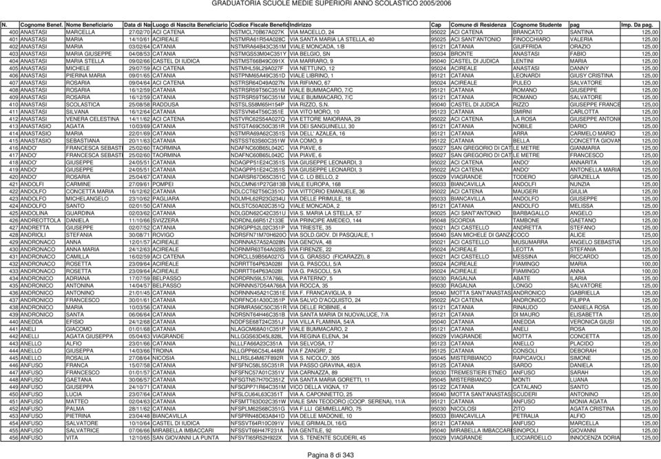 CATANIA NSTMGS53M04C351Y VIA BELGIO, SN 95034 BRONTE ANASTASI FABIO 125,00 404 ANASTASI MARIA STELLA 09/02/66 CASTEL DI IUDICA NSTMST66B49C091X VIA MARRARO, 9 95040 CASTEL DI JUDICA LENTINI MARIA