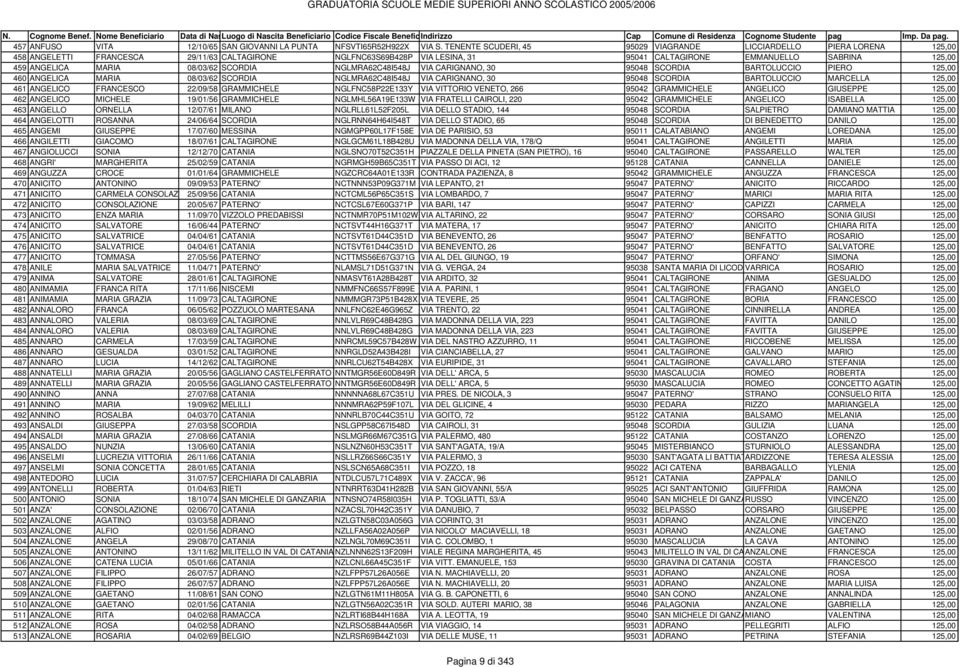 ANGELICA MARIA 08/03/62 SCORDIA NGLMRA62C48I548J VIA CARIGNANO, 30 95048 SCORDIA BARTOLUCCIO PIERO 125,00 460 ANGELICA MARIA 08/03/62 SCORDIA NGLMRA62C48I548J VIA CARIGNANO, 30 95048 SCORDIA