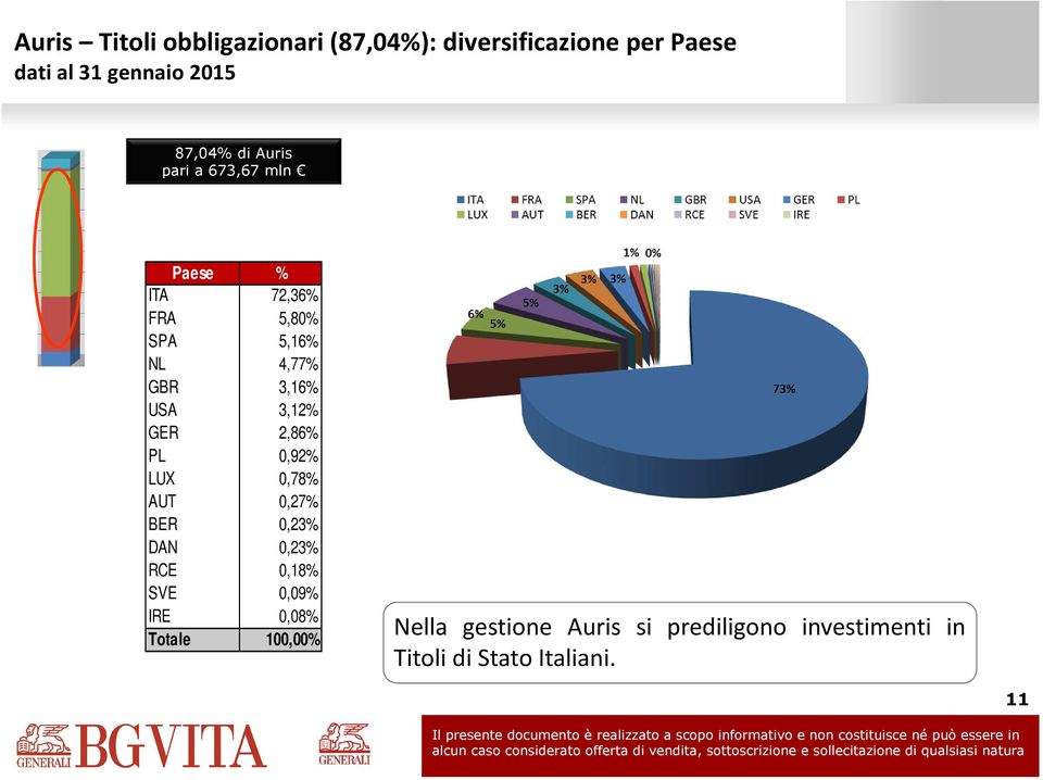 3,12% GER 2,86% PL 0,92% LUX 0,78% AUT 0,27% BER 0,23% DAN 0,23% RCE 0,18% SVE