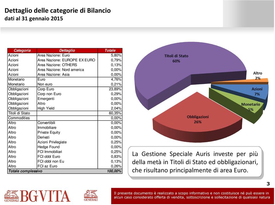 Altro 0,00% Obbligazioni High Yield 2,04% Titoli di Stato 60,35% Commodities 0,00% Altro Convertibili 0,00% Altro Immobiliare 0,00% Altro Private Equity 0,00% Altro Derivati 0,00% Altro Azioni