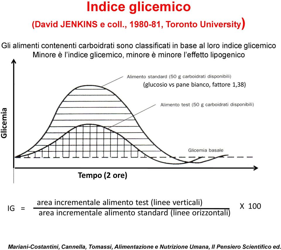 indice glicemico, minore è minore l effetto lipogenico G l i c e m i a Tempo (2 ore) (glucosio vs pane bianco, fattore 1,38) area
