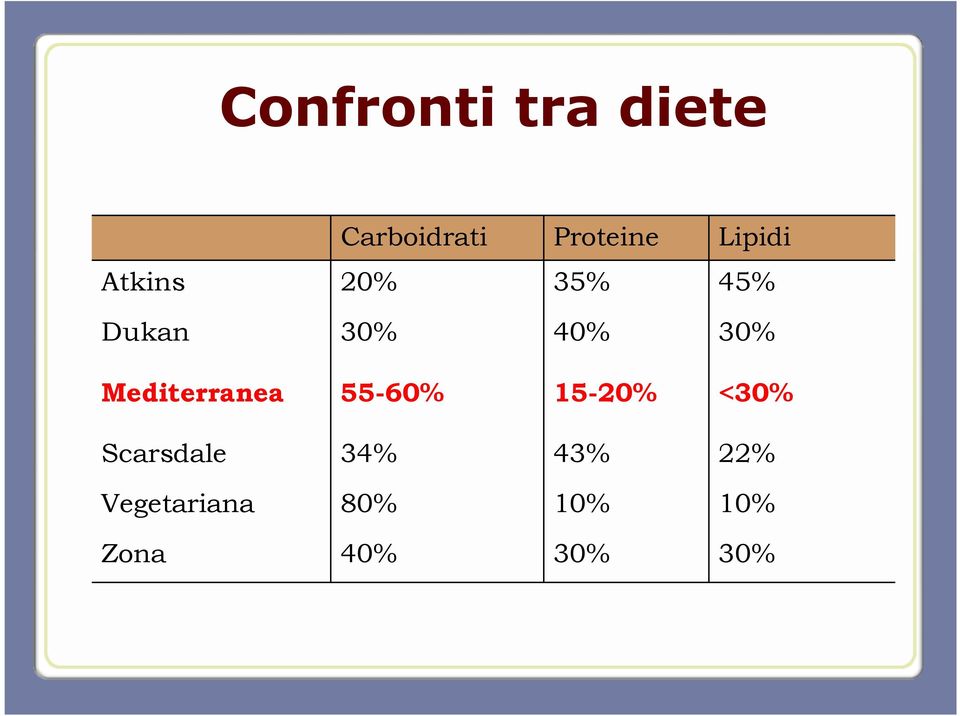 Mediterranea 55-60% 15-20% <30% Scarsdale