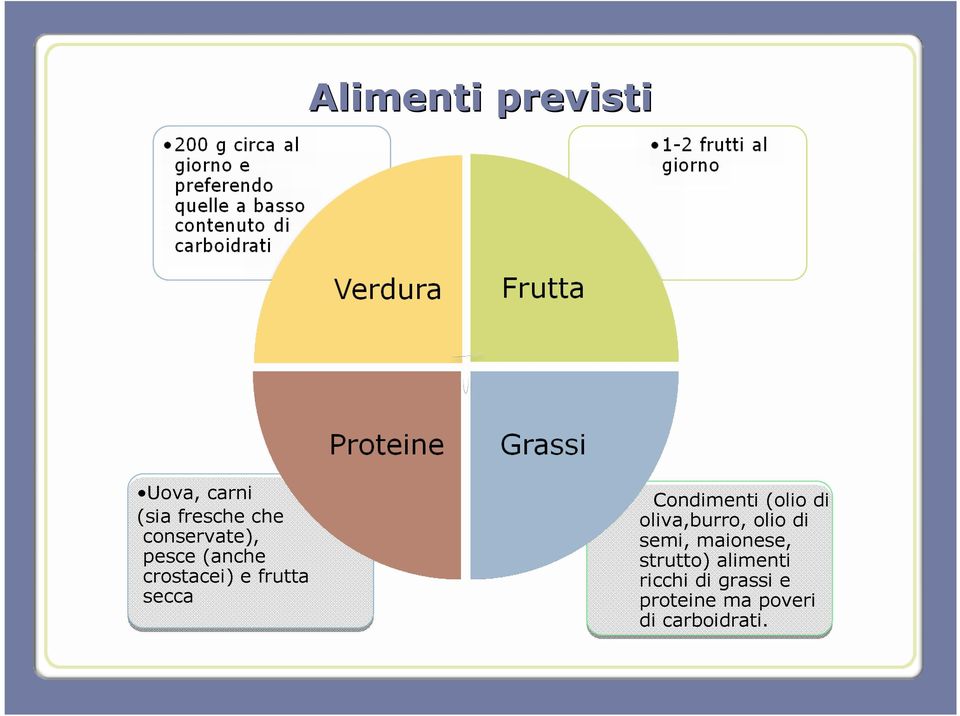 Condimenti (olio di oliva,burro, olio di semi, maionese,