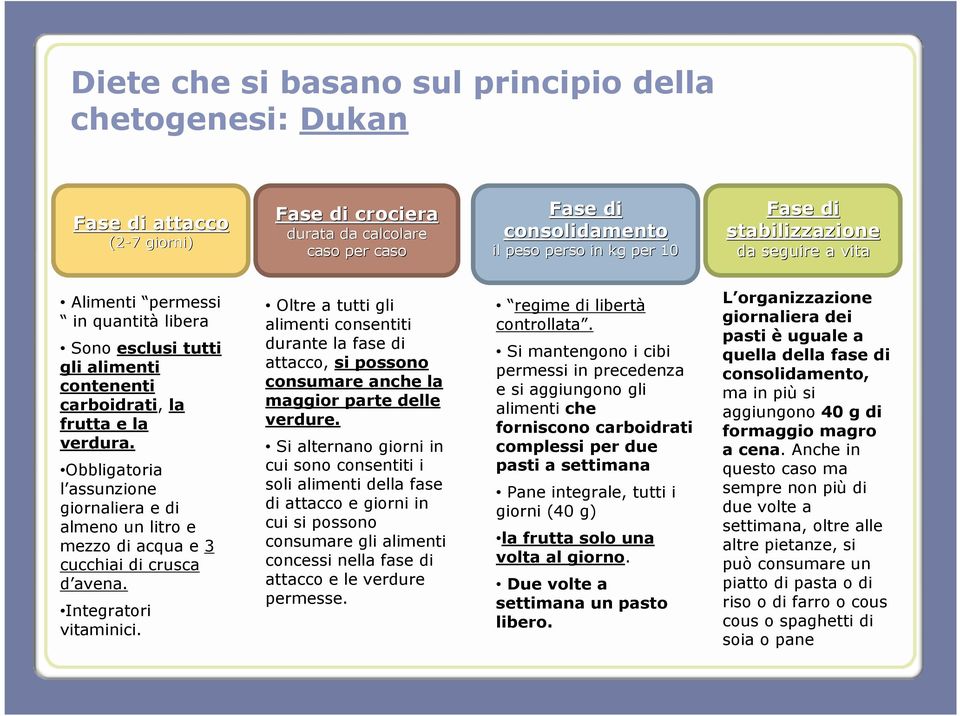 Obbligatoria l assunzione giornaliera e di almeno un litro e mezzo di acqua e 3 cucchiai di crusca d avena. Integratori vitaminici.