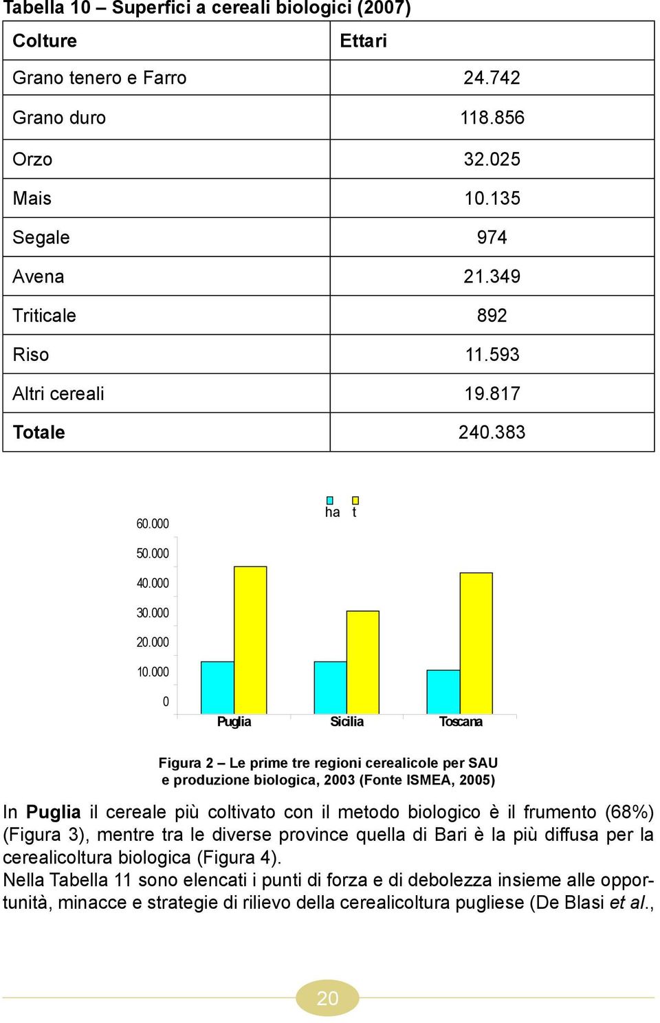 000 0 Puglia sicilia Toscana Figura 2 Le prime tre regioni cerealicole per SAU e produzione biologica, 2003 (Fonte ISMEA, 2005) In Puglia il cereale più coltivato con il metodo biologico è