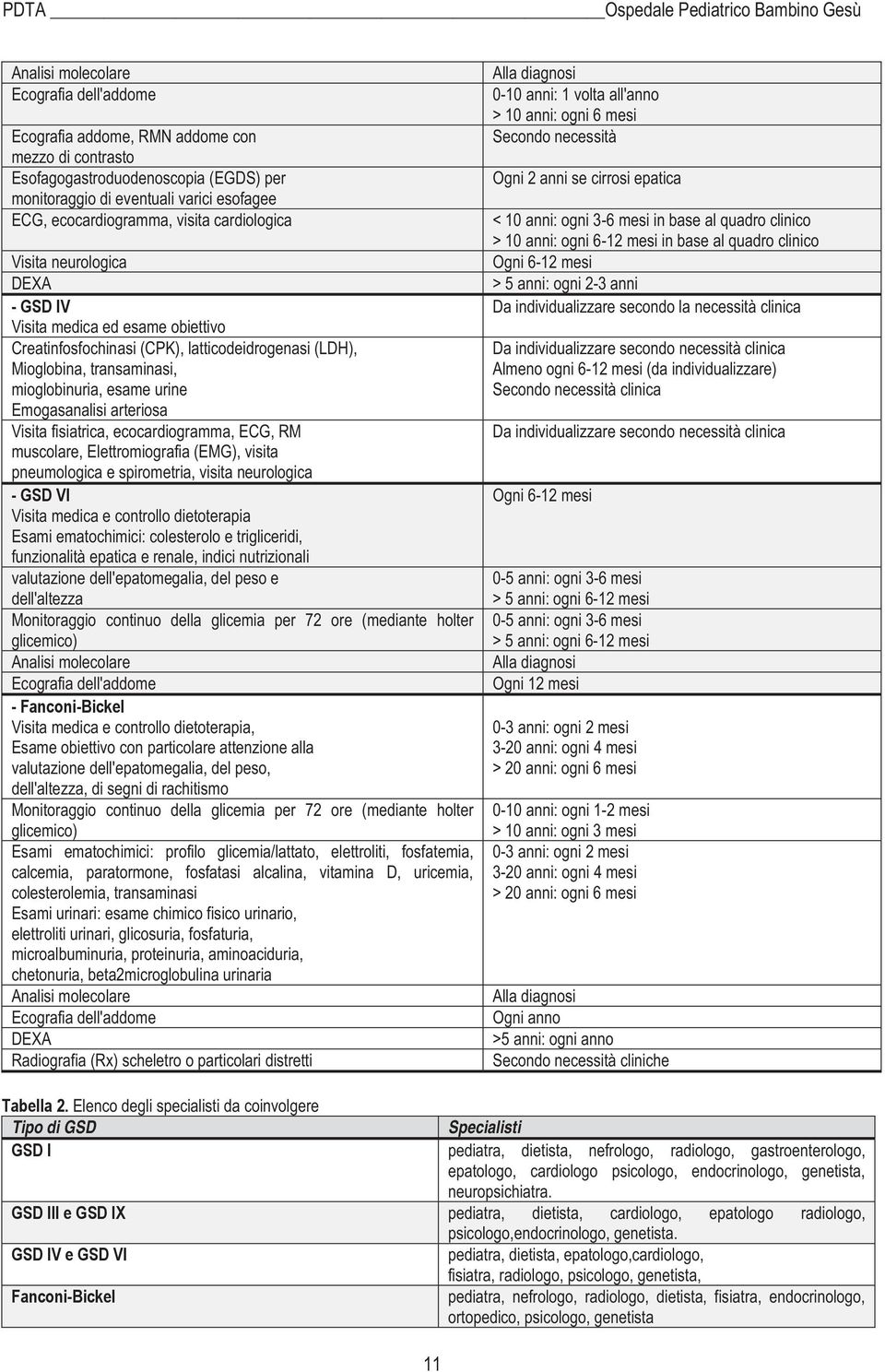 Emogasanalisi arteriosa Visita fisiatrica, ecocardiogramma, ECG, RM muscolare, Elettromiografia (EMG), visita pneumologica e spirometria, visita neurologica - GSD VI Visita medica e controllo