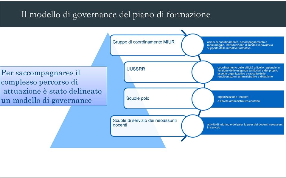 delle attività a livello regionale in funzione delle esigenze territoriali e del proprio assetto organizzativo e raccolta delle rendicontazioni amministrative e didattiche