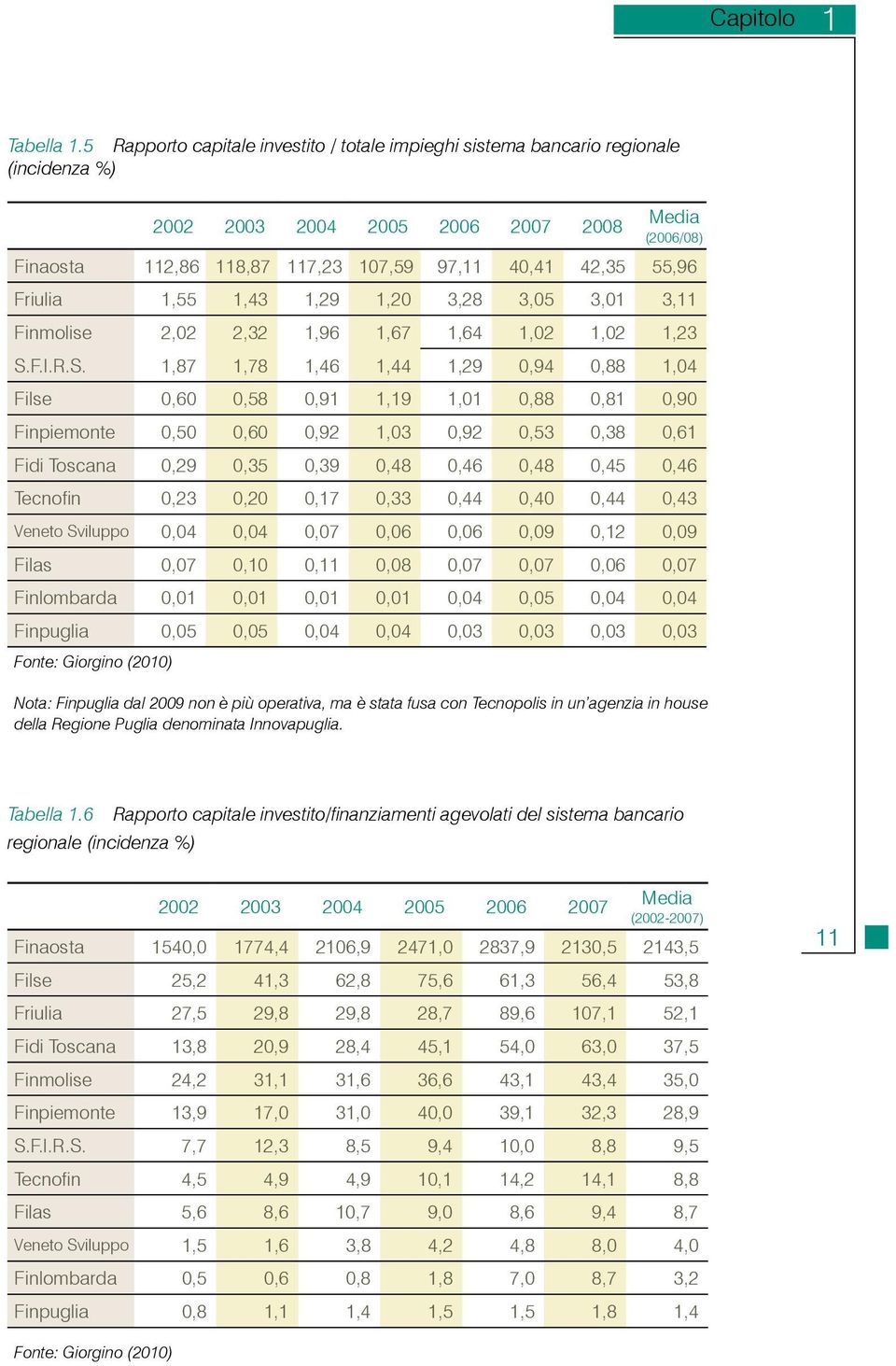 55,96 Friulia 1,55 1,43 1,29 1,20 3,28 3,05 3,01 3,11 Finmolise 2,02 2,32 1,96 1,67 1,64 1,02 1,02 1,23 S.