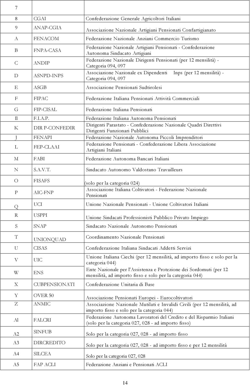 Associazione Nazionale ex Dipendenti Inps (per 12 mensilità) - Categoria 094, 097 E ASGB Associazione Pensionati Sudtirolesi F FIPAC Federazione Italiana Pensionati Attività Commerciali G FIP-CISAL