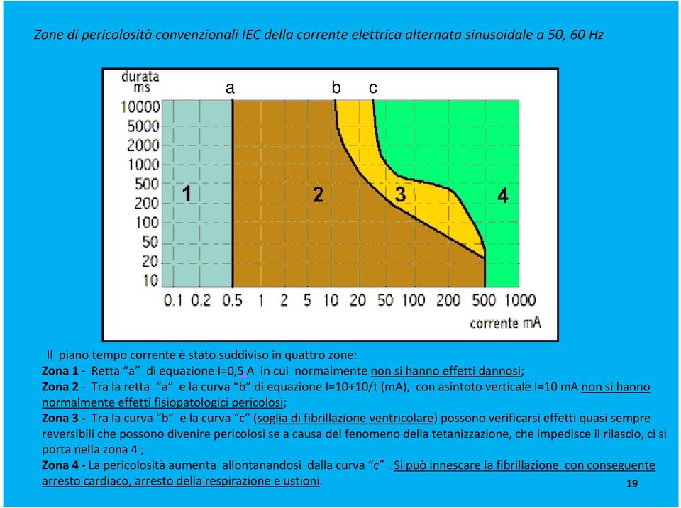 pericolosi; Zona 3 - Tra la curva b e la curva c (soglia di fibrillazione ventricolare) possono verificarsi effetti quasi sempre reversibili che possono divenire pericolosi se a causa del fenomeno