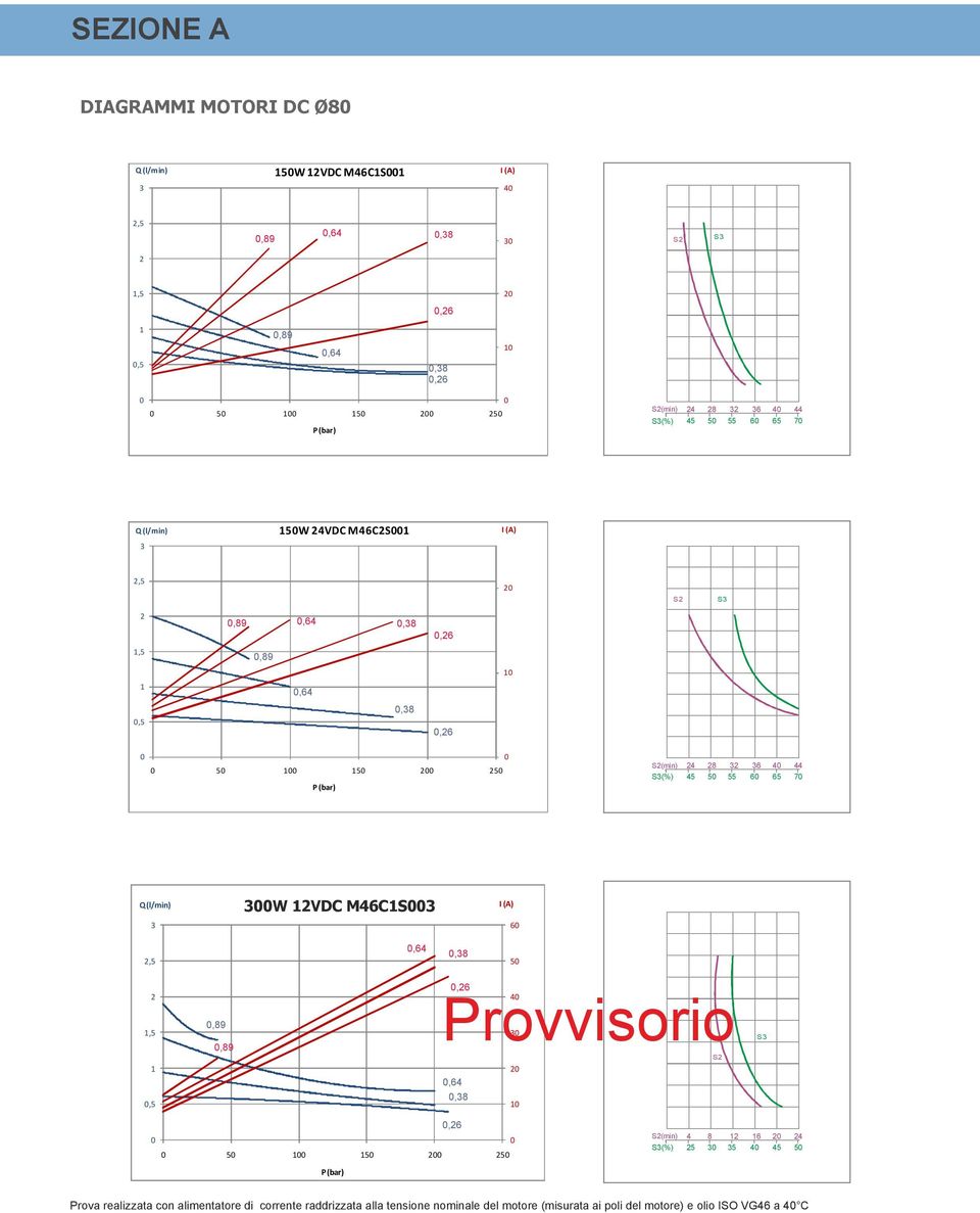 Provvisorio,,3 3 1, 1 1 P(bar) (min) 1 (%) 3 3 Prova realizzata con alimentatore di