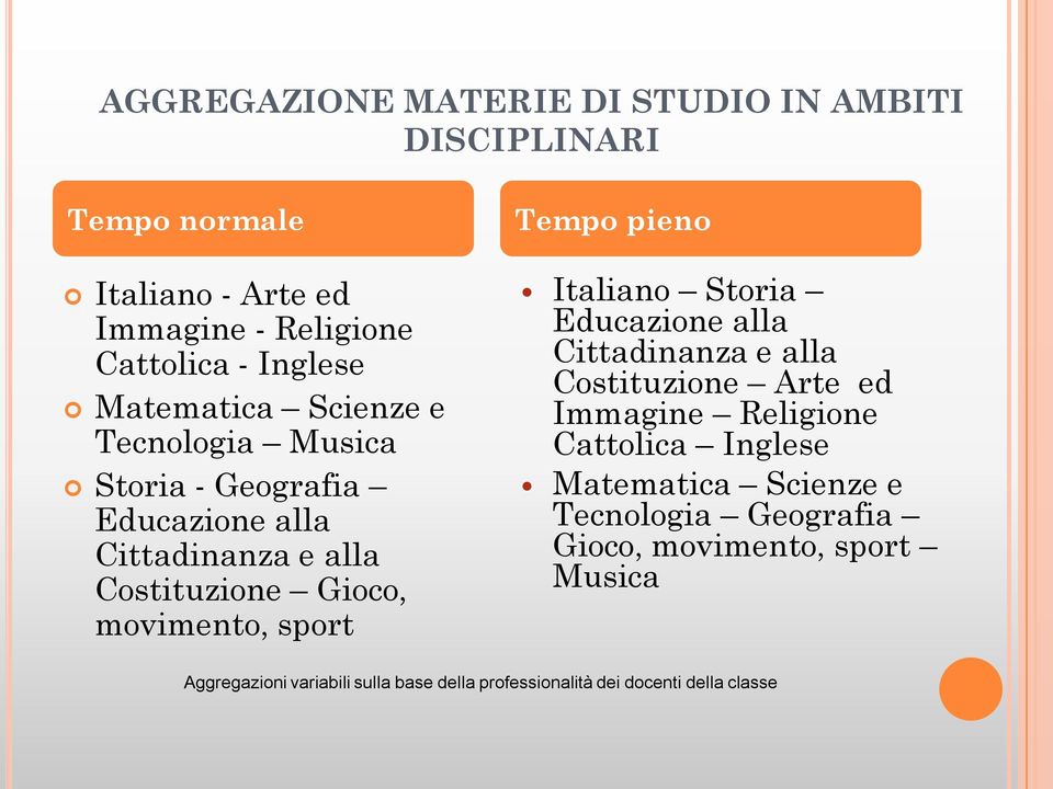 Tempo pieno Italiano Storia Educazione alla Cittadinanza e alla Costituzione Arte ed Immagine Religione Cattolica Inglese Matematica