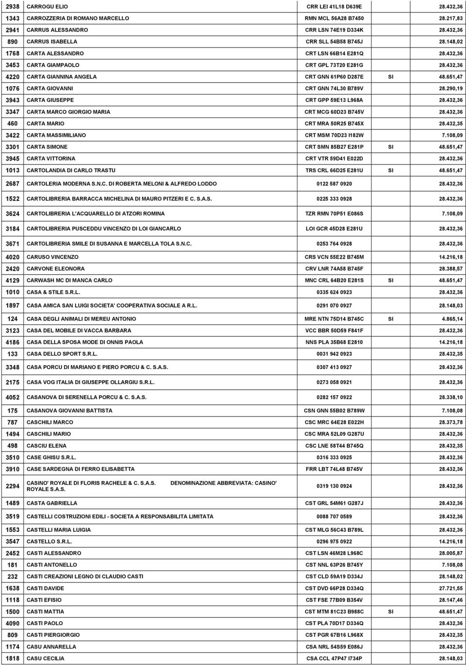 432,36 4220 CARTA GIANNINA ANGELA CRT GNN 61P60 D287E SI 48.651,47 1076 CARTA GIOVANNI CRT GNN 74L30 B789V 28.290,19 3943 CARTA GIUSEPPE CRT GPP 59E13 L968A 28.