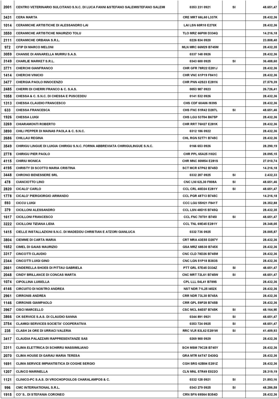 808,40 972 CFIP DI MARCO MELONI MLN MRC 66M29 B745M 28.432,35 3059 CHANSE DI ANNARELLA MURRU S.A.S. 0337 148 0926 28.432,36 3149 CHARLIE MARKET S.R.L. 0343 600 0925 SI 36.