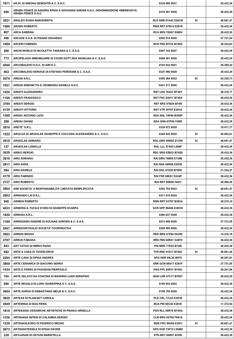 721,54 1059 ARCERI FABRIZIO RCR FRZ 69T22 B745G 28.334,83 268 ARCHI WORLD DI NICOLETTA TASSARA & C. S.A.S. 0297 143 0927 28.432,35 773 ARCIPELAGO IMMOBILIARE DI CICERI DOTT.SSA ANNALISA & C. S.A.S. 0289 381 0925 28.