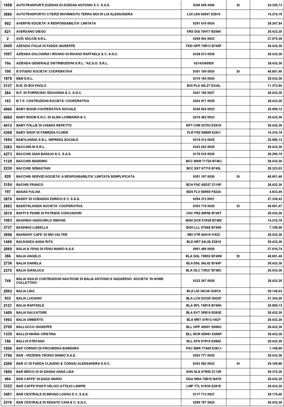 579,38 2409 AZENZIA ITALIA DI FADDA GIUSEPPE FDD GPP 74R13 B745P 28.432,36 1097 AZIENDA DOLCIARIA I RIVANO DI RIVANO RAFFAELE & C. S.N.C. 0328 673 0928 28.432,36 10a AZIENDA GENERALE DISTRIBUZIONI S.