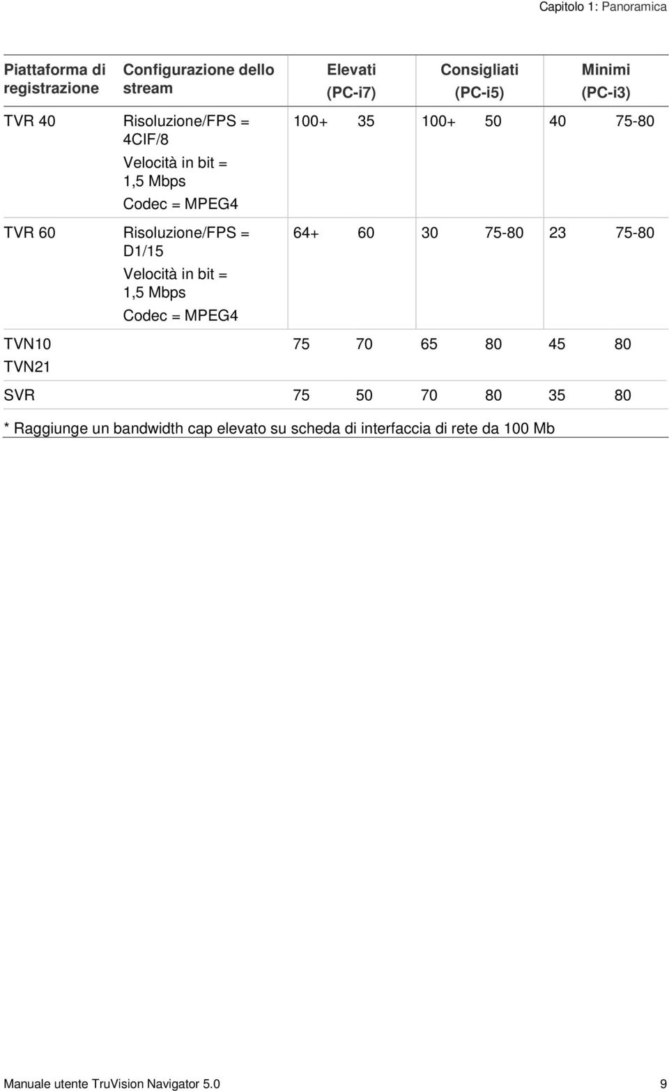 bit = 1,5 Mbps Codec = MPEG4 TVN10 TVN21 100+ 35 100+ 50 40 75-80 64+ 60 30 75-80 23 75-80 75 70 65 80 45 80 SVR 75 50 70 80