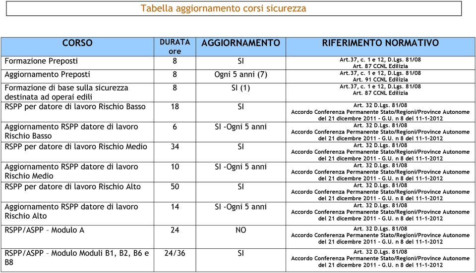 32 D.Lgs. 81/08 Rischio Basso RSPP per datore di lavoro Rischio Medio 34 SI Art. 32 D.Lgs. 81/08 10 SI -Ogni 5 anni Art. 32 D.Lgs. 81/08 Rischio Medio RSPP per datore di lavoro Rischio Alto 50 SI Art.