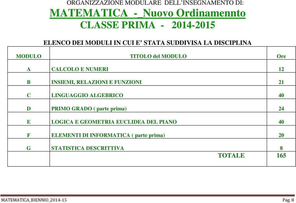 RELAZIONI E FUNZIONI 21 C LINGUAGGIO ALGEBRICO 40 D PRIMO GRADO ( parte prima) 24 E LOGICA E GEOMETRIA EUCLIDEA DEL