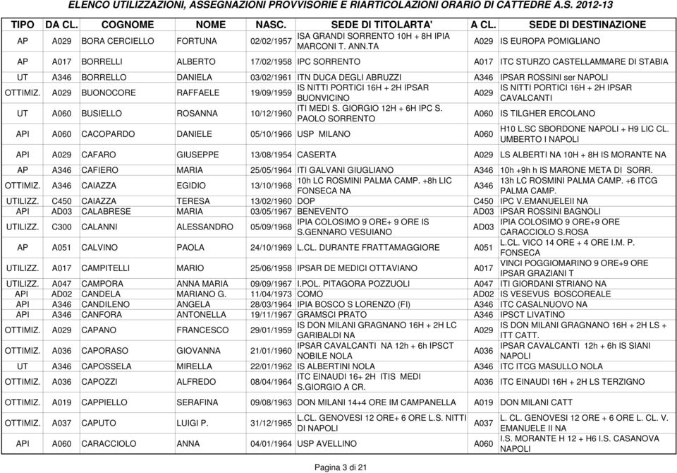 POLI OTTIMIZ. A029 BUONOCORE RAFFAELE IS NITTI PORTICI 16H + 2H IPSAR IS NITTI PORTICI 16H + 2H IPSAR 19/09/1959 A029 BUONVICINO CAVALCANTI UT A060 BUSIELLO ROSAN ITI MEDI S. GIORGIO 12H + 6H IPC S.
