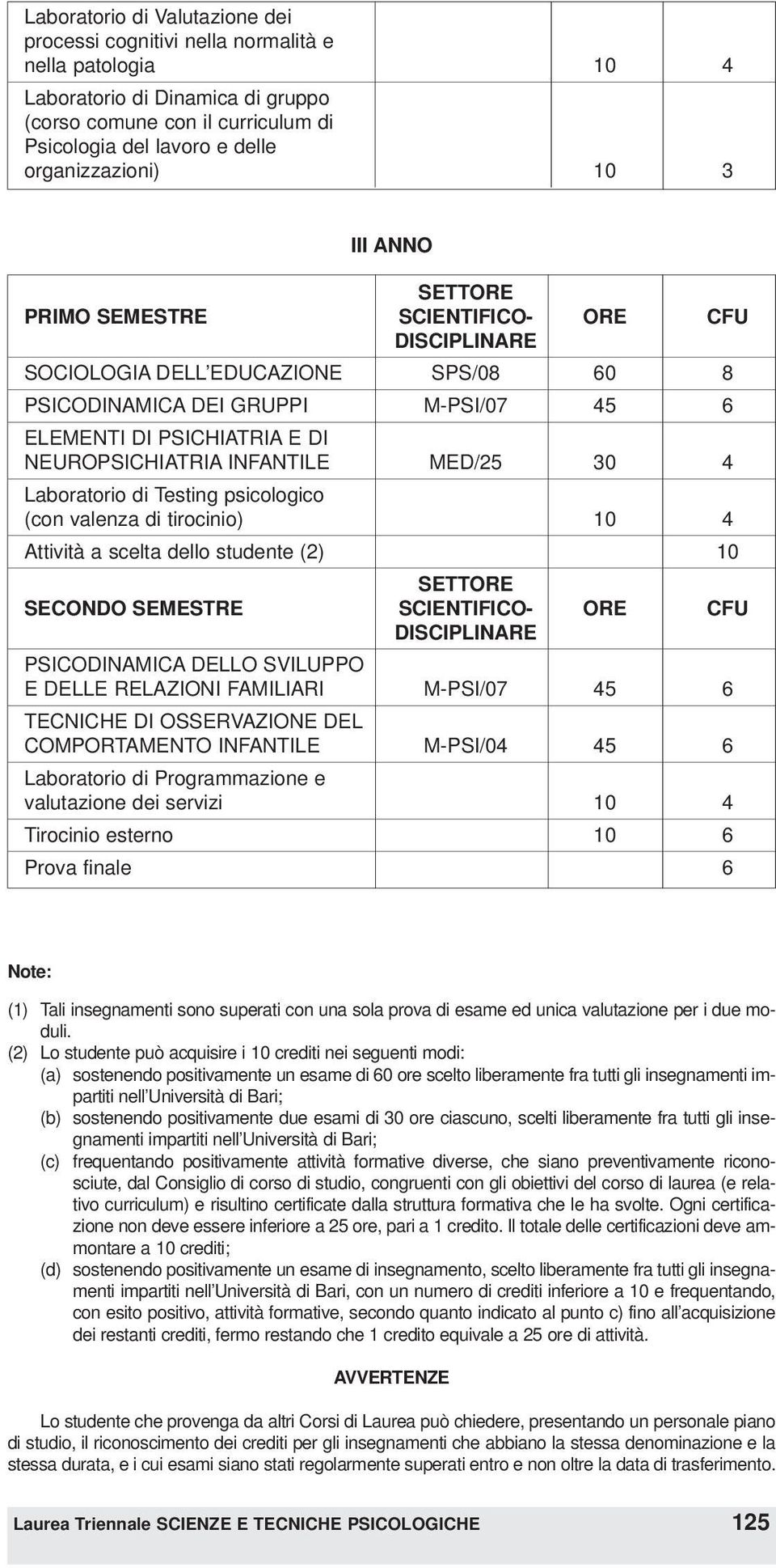 NEUROPSICHIATRIA INFANTILE MED/25 30 4 Laboratorio di Testing psicologico (con valenza di tirocinio) 10 4 Attività a scelta dello studente (2) 10 SETTORE SECONDO SEMESTRE SCIENTIFICO- ORE CFU