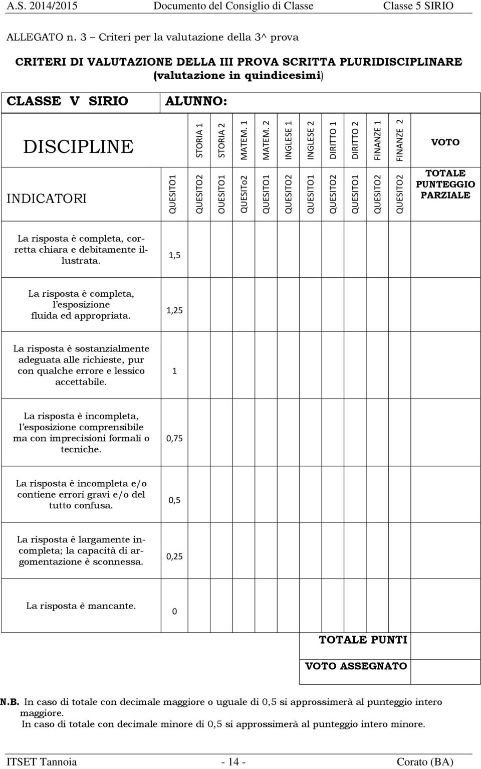 PUNTEGGIO PARZIALE La risposta è completa, corretta chiara e debitamente illustrata. 1,5 La risposta è completa, l esposizione fluida ed appropriata.