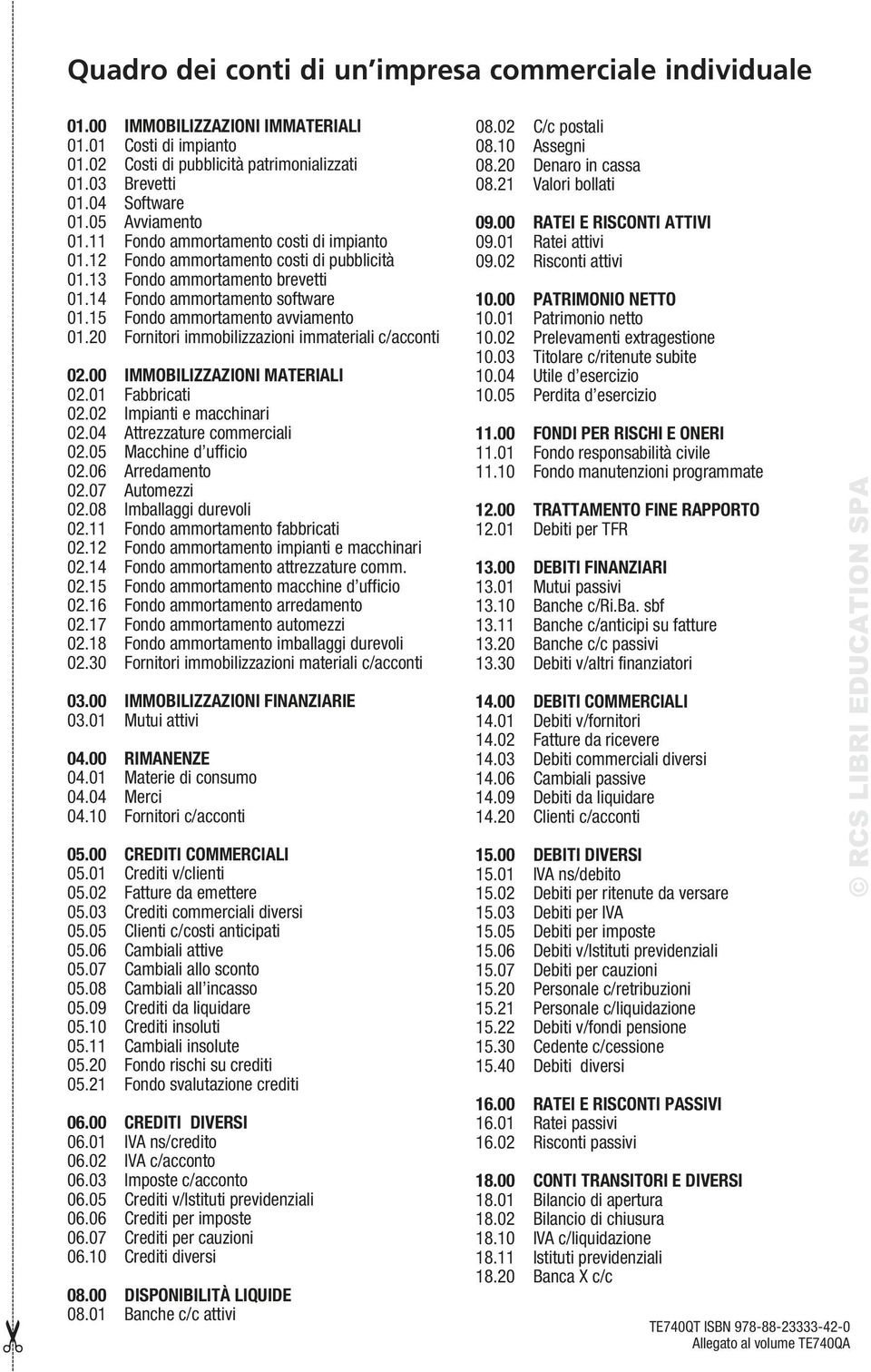 15 Fondo ammortamento avviamento 01.20 Fornitori immobilizzazioni immateriali c/acconti 02.00 IMMOBILIZZZIONI MTRILI 02.01 Fabbricati 02.02 Impianti e macchinari 02.04 ttrezzature commerciali 02.