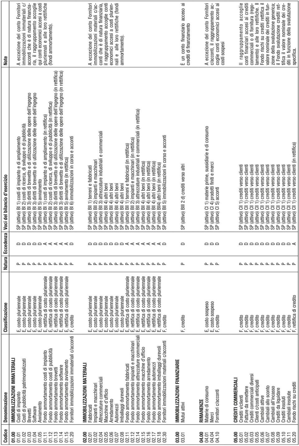 ammortamento brevetti Fondo ammortamento software Fondo ammortamento avviamento Fornitori immobilizzazioni immateriali c/acconti, costo pluriennale, costo pluriennale, costo pluriennale, costo